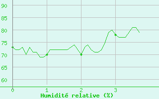 Courbe de l'humidit relative pour Grenoble/St-Etienne-St-Geoirs (38)