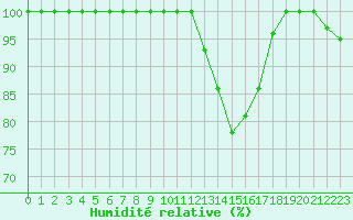 Courbe de l'humidit relative pour Montauban (82)