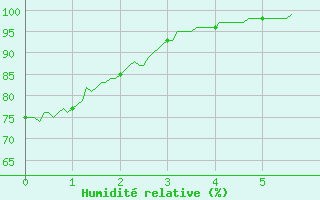 Courbe de l'humidit relative pour Limoges (87)