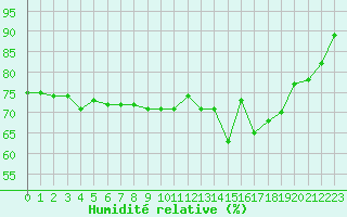 Courbe de l'humidit relative pour Clermont-Ferrand (63)