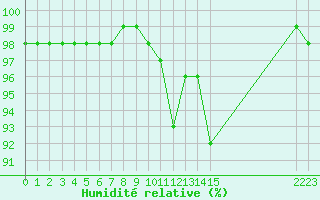 Courbe de l'humidit relative pour Christnach (Lu)