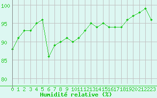 Courbe de l'humidit relative pour La Roche-sur-Yon (85)