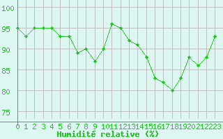 Courbe de l'humidit relative pour Jarnages (23)