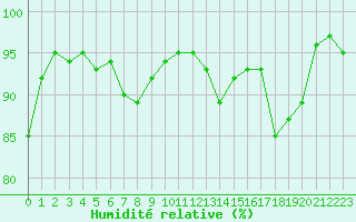 Courbe de l'humidit relative pour Dax (40)