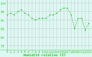 Courbe de l'humidit relative pour Agen (47)