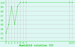 Courbe de l'humidit relative pour Lorient (56)