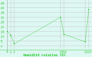 Courbe de l'humidit relative pour Ploeren (56)