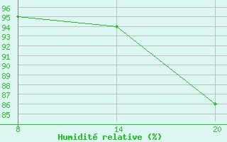 Courbe de l'humidit relative pour Pointe Saint-Mathieu (29)