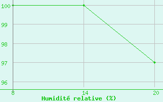 Courbe de l'humidit relative pour Pointe Saint-Mathieu (29)