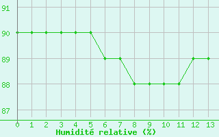 Courbe de l'humidit relative pour Boulaide (Lux)