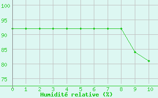 Courbe de l'humidit relative pour Christnach (Lu)