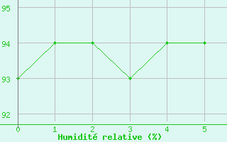 Courbe de l'humidit relative pour Saint-Martial-de-Vitaterne (17)