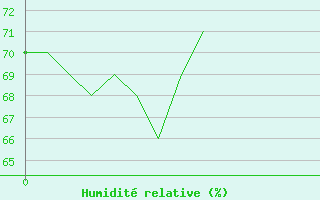 Courbe de l'humidit relative pour Cap Pertusato (2A)