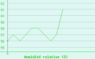 Courbe de l'humidit relative pour Langres (52) 