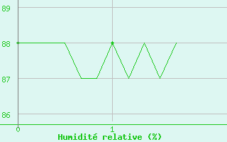 Courbe de l'humidit relative pour Mazinghem (62)