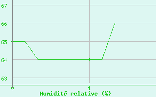 Courbe de l'humidit relative pour Priay (01)