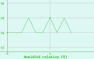 Courbe de l'humidit relative pour Bannay (18)