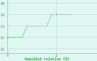 Courbe de l'humidit relative pour Auch (32)