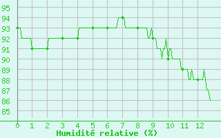 Courbe de l'humidit relative pour Cap de la Hague (50)