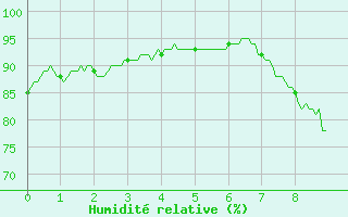 Courbe de l'humidit relative pour Chamblanc Seurre (21)