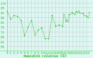 Courbe de l'humidit relative pour Quimper (29)