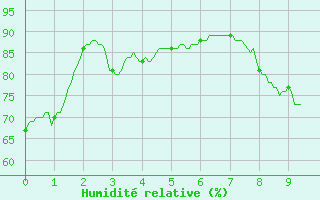 Courbe de l'humidit relative pour Perpignan (66)