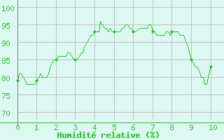 Courbe de l'humidit relative pour Lorient (56)