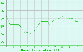 Courbe de l'humidit relative pour Marignane (13)