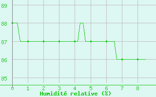 Courbe de l'humidit relative pour Amiens - Dury (80)