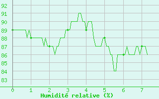 Courbe de l'humidit relative pour Calais / Marck (62)