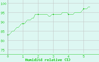 Courbe de l'humidit relative pour Valenciennes (59)