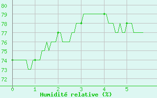 Courbe de l'humidit relative pour Ouessant (29)