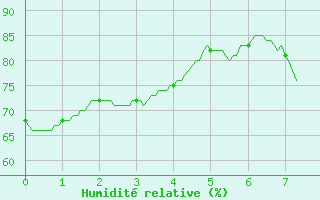 Courbe de l'humidit relative pour Gourdon (46)