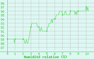 Courbe de l'humidit relative pour Besanon (25)