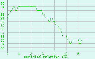Courbe de l'humidit relative pour Rennes (35)