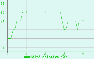 Courbe de l'humidit relative pour Orange (84)