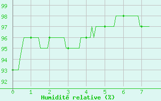Courbe de l'humidit relative pour Mende - Chabrits (48)