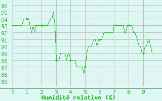 Courbe de l'humidit relative pour Agen (47)