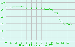 Courbe de l'humidit relative pour Montlimar (26)