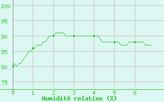 Courbe de l'humidit relative pour Saint-Hilaire-sur-Helpe (59)