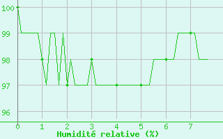 Courbe de l'humidit relative pour Braunlauf (Be)