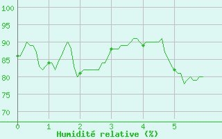 Courbe de l'humidit relative pour Strasbourg (67)