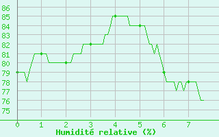 Courbe de l'humidit relative pour Cap de la Hague (50)