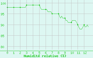 Courbe de l'humidit relative pour Montrodat (48)
