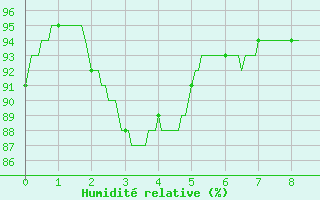 Courbe de l'humidit relative pour Chteaudun (28)