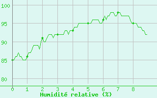 Courbe de l'humidit relative pour Houdelaincourt (55)