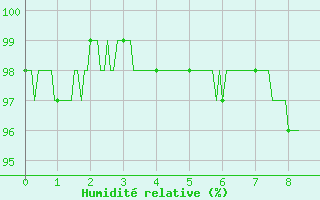 Courbe de l'humidit relative pour Blois (41)