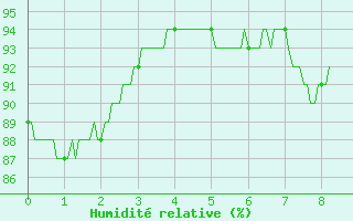 Courbe de l'humidit relative pour Carcassonne (11)