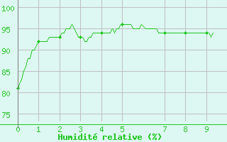 Courbe de l'humidit relative pour Toulouse-Francazal (31)
