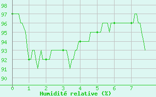 Courbe de l'humidit relative pour Alenon (61)